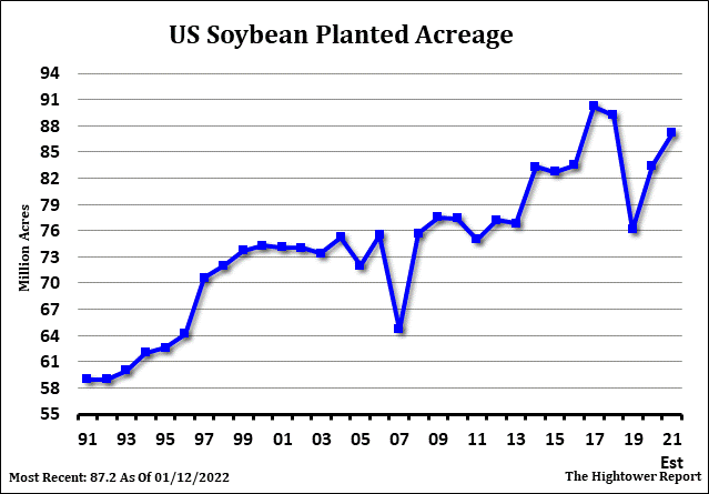US soybean planted acreage
