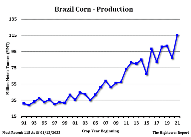Brazil corn production