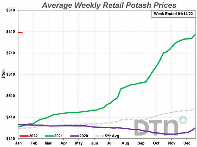 Average weekly retail potash prices
