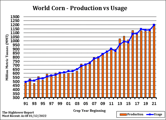 World corn production vs usage