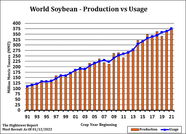 World soybean production vs usage