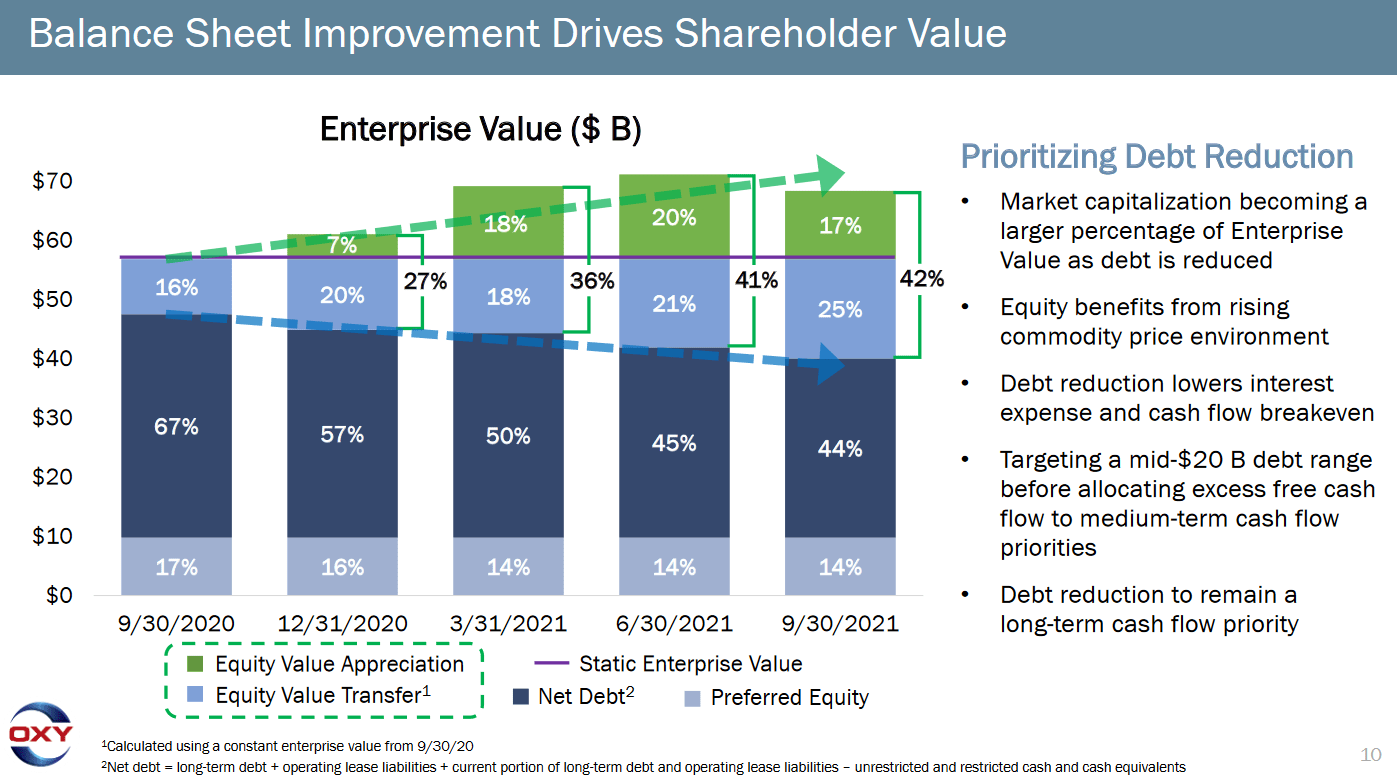 Occidental Petroleum (OXY) Still Haunted By The Anadarko Deal
