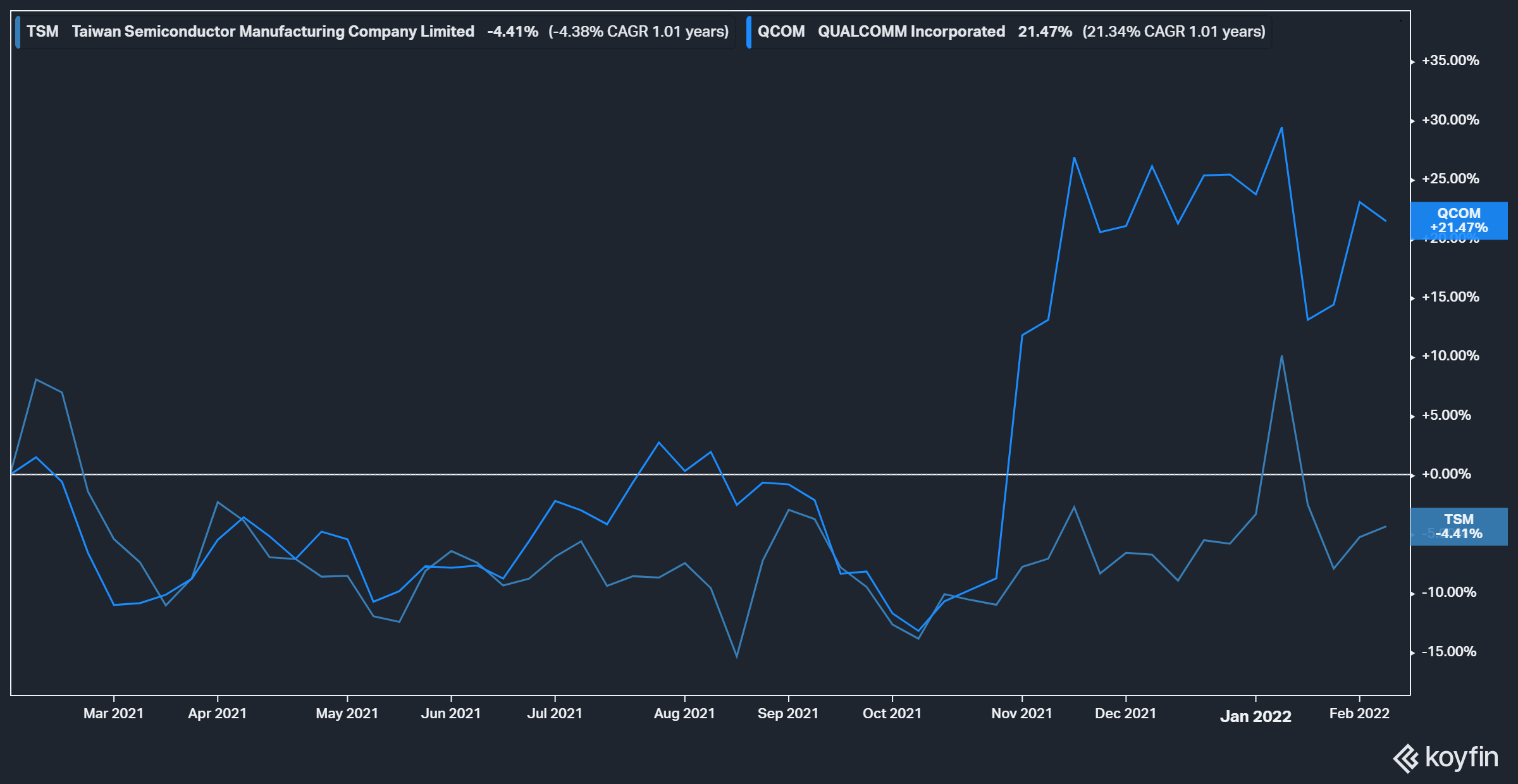 Taiwan Semiconductor Vs Qualcomm: Which Semiconductor Stock Is The ...