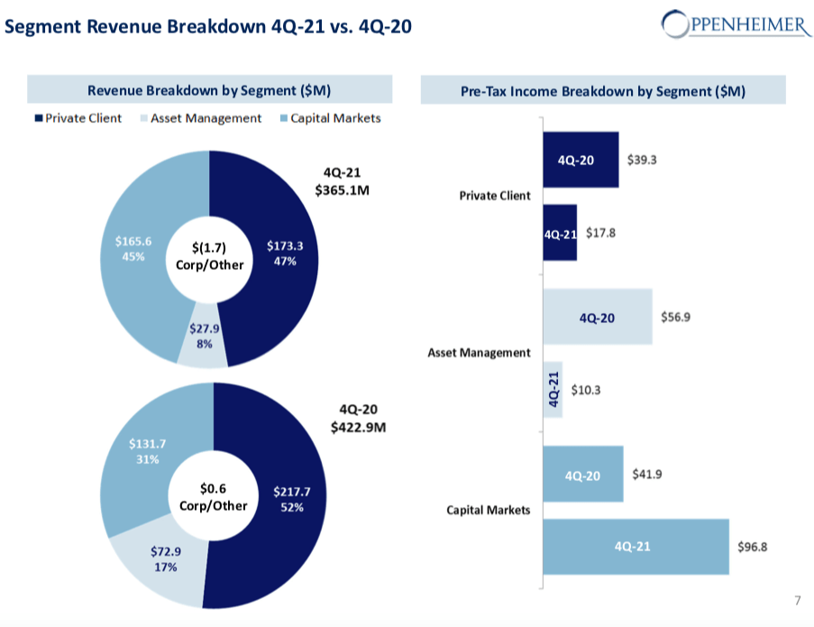 Oppenheimer Holdings: Very Cheap Valuations, Share Buybacks (NYSE:OPY ...