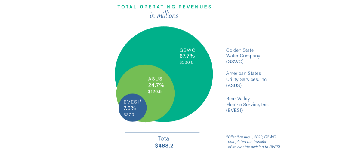 American States Water Is Richly Valued For Now (NYSEAWR) Seeking Alpha