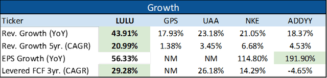 Growth