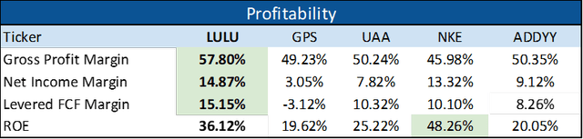 Profitability