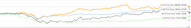 Retail 2020 Performance