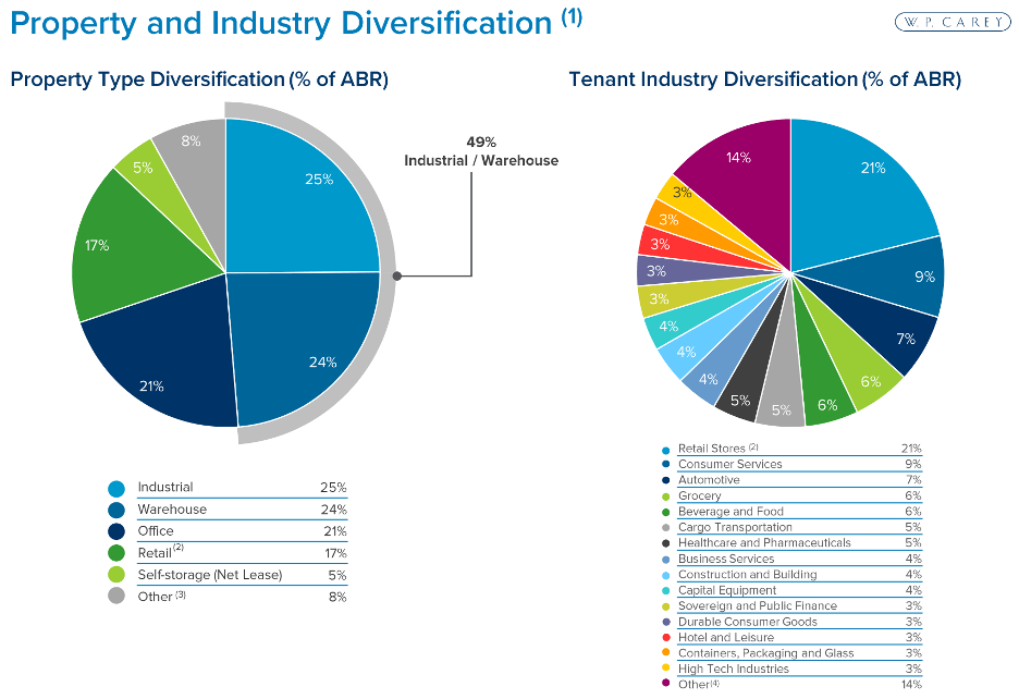 W. P. Carey A 5.6 Yield But No Dividend Growth (NYSEWPC) Seeking Alpha
