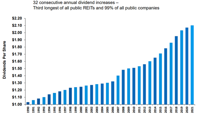 NNN dividend growth record
