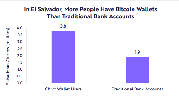 Chart of Chivo Wallet Users