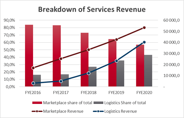JD breakdown of services revenue 