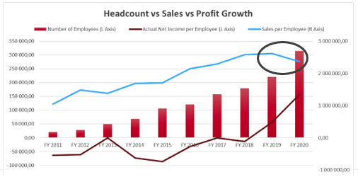 JD headcount vs Sales vs profit growth 