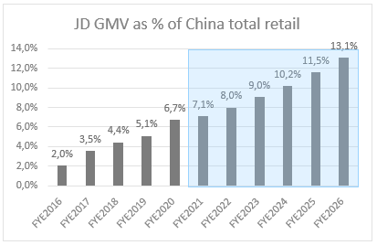 JD GMV as % of china total retail 