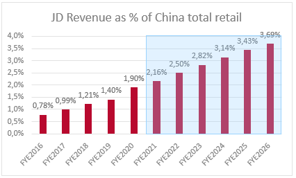JD revenue as % of China total retail 
