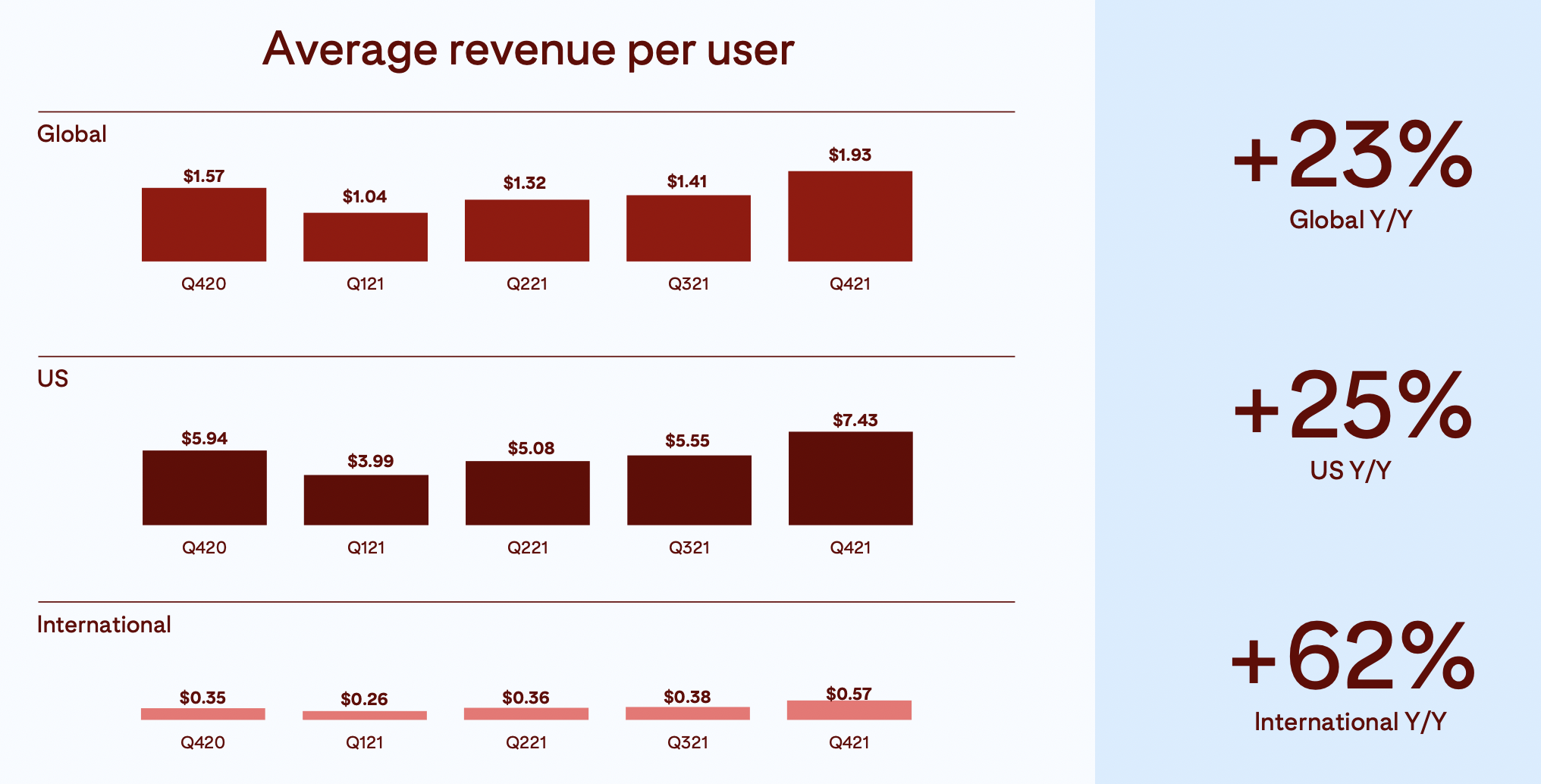 Arpu метрика. Average revenue per user график. ARPU. Пример расчета ARPU. ARPU формула.