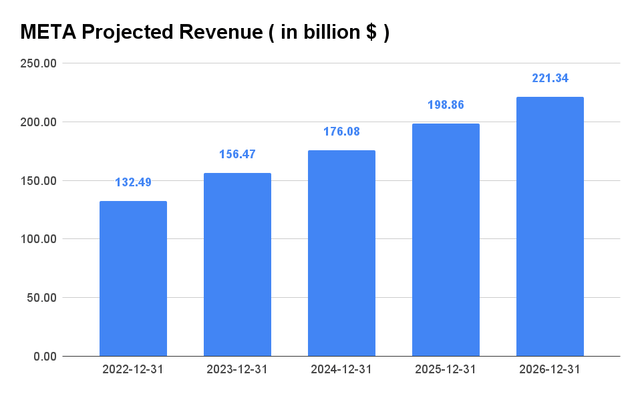 Meta Projected Revenue