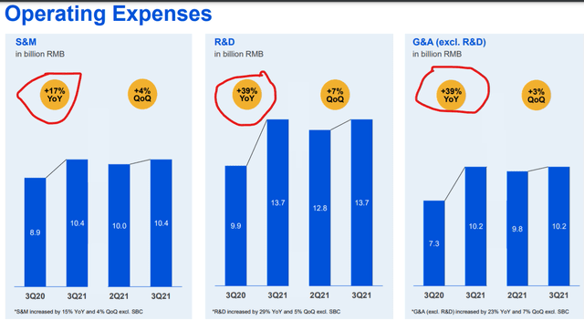 Tencent Operating Expenses