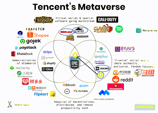Tencent Metaverse Investments