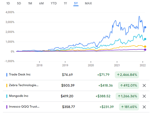 QQQJ holding returns over 5y