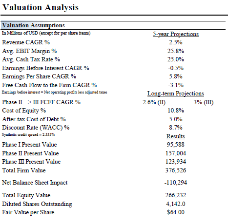 An overview of the key valuation assumptions used by Valuentum Securities to calculate the intrinsic value of Verizon