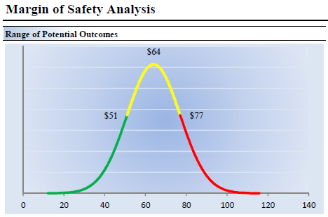 A visual overview of the fair value estimate range of Verizon