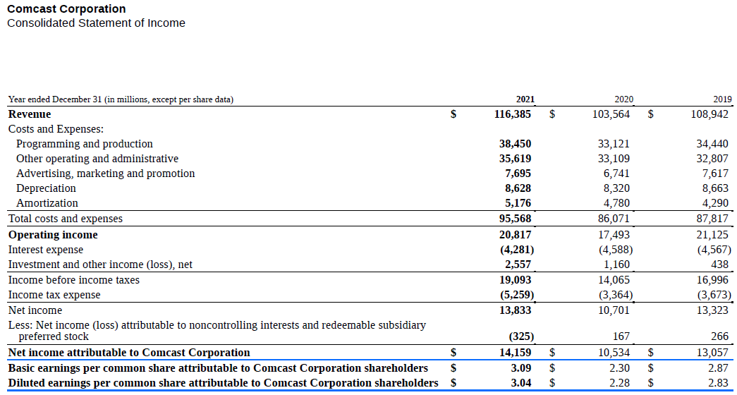 Comcast's Dividend Payout Supported By FCF But Threatened By Debt