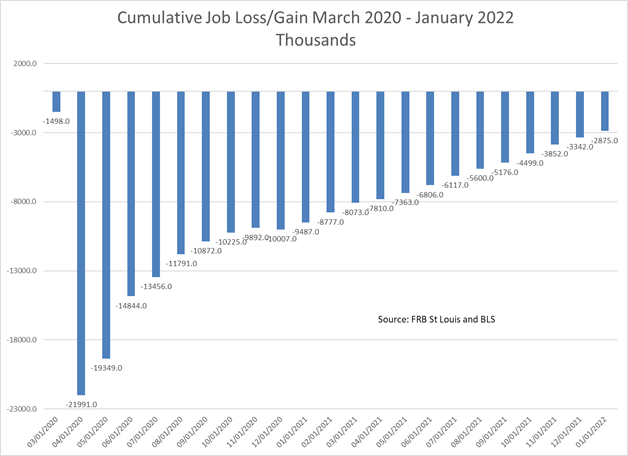 Cumulative job loss/gain