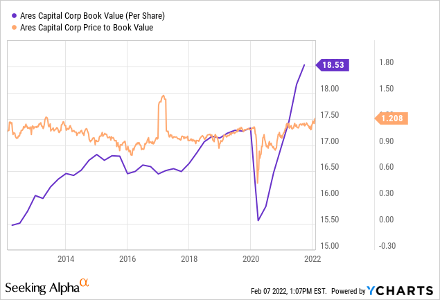 Book value of Ares Capital and price-to-book ratio