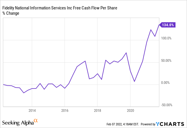 Fidelity National Information Stock: Underrated, Undervalued IT ...