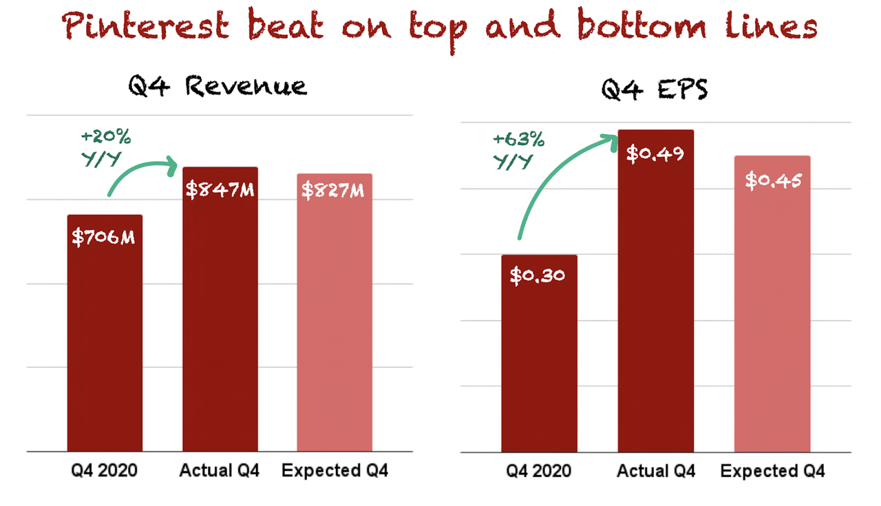 Pinterest Q4 Earnings Transformation Requires Patience (NYSEPINS