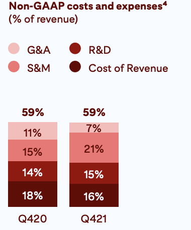 Pinterest GAAP costs and expenses Q4 2021