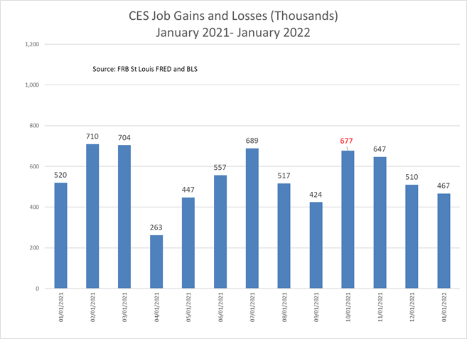 CES job gains and losses