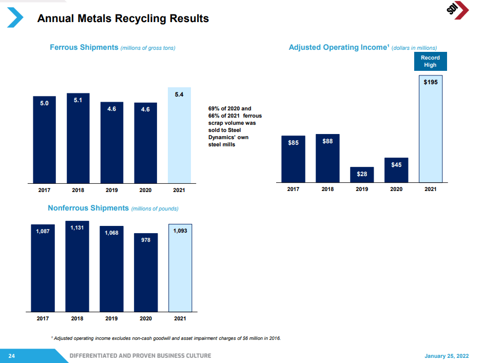 Metals recycling results in 2021