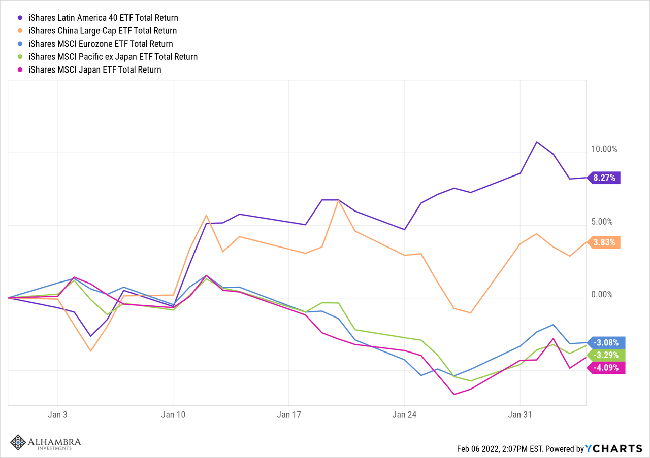 Total Return Performance - Latin America, China, Eurozone, Asia Pacific, Japan