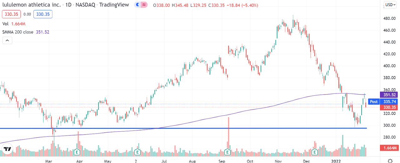 LULU Technical Analysis