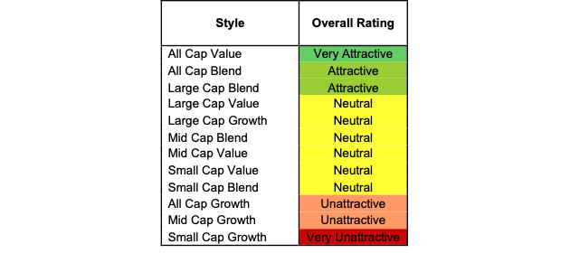 Style Ratings 1Q22