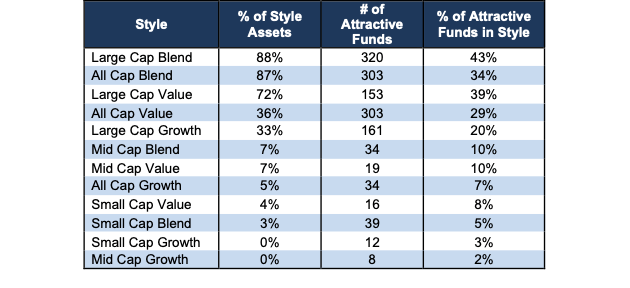 Attractive Style Ratings Table 1Q22