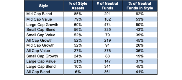 Neutral Style Ratings Table 1Q22