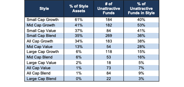 Unattractive Style Ratings Table 1Q22