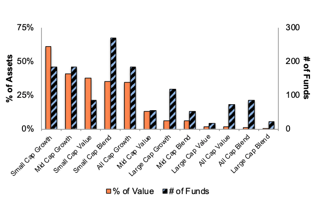 Unattractive Style Ratings 1Q22