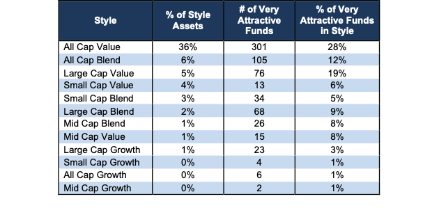 Very Attractive Style Ratings Table 1Q22