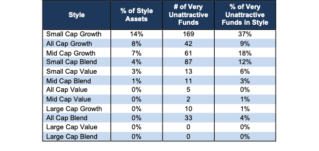 Very Unattractive Style Ratings Table 1Q22