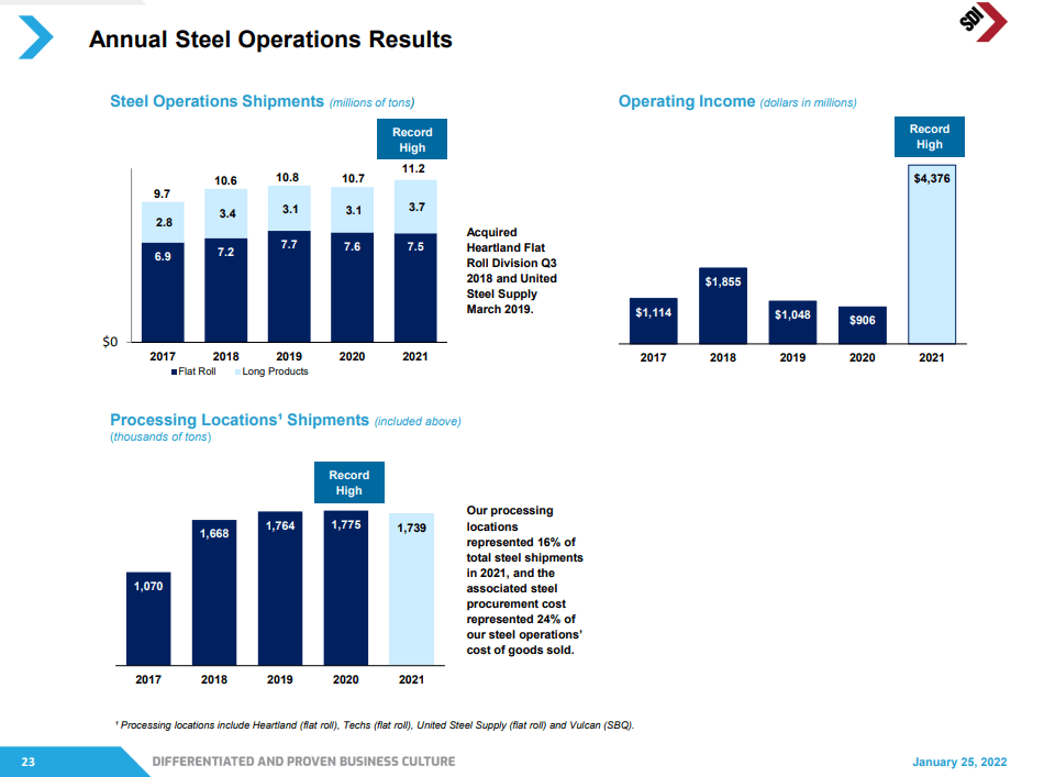 steel production segment results 2021