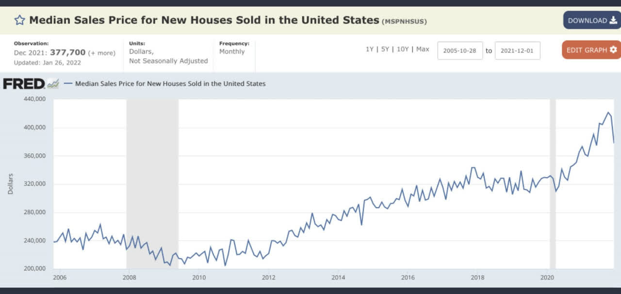 median sales of new homes in the united states