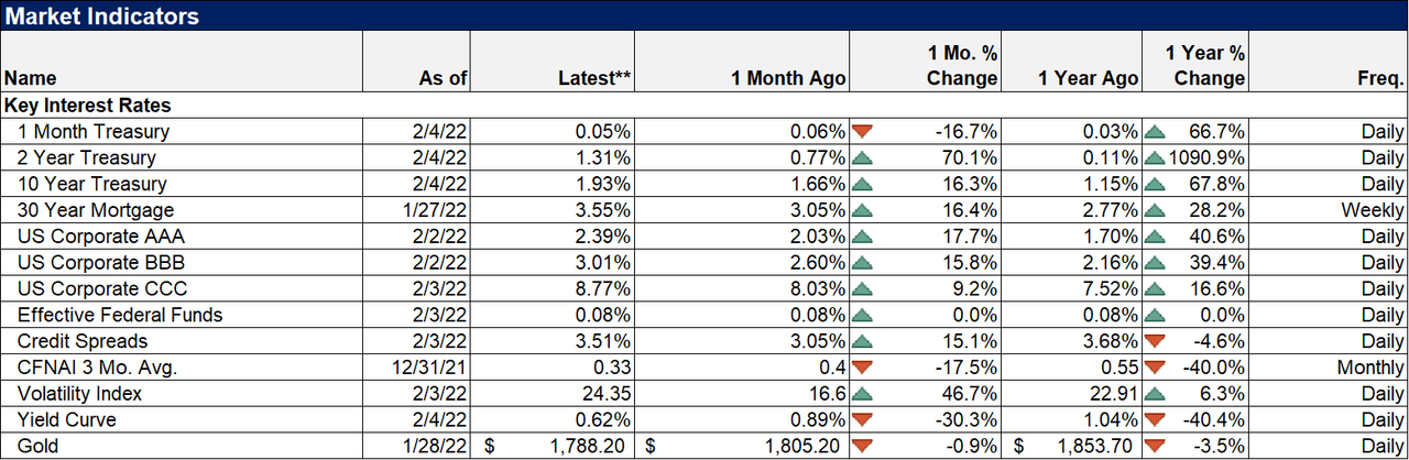 US Market Indicators