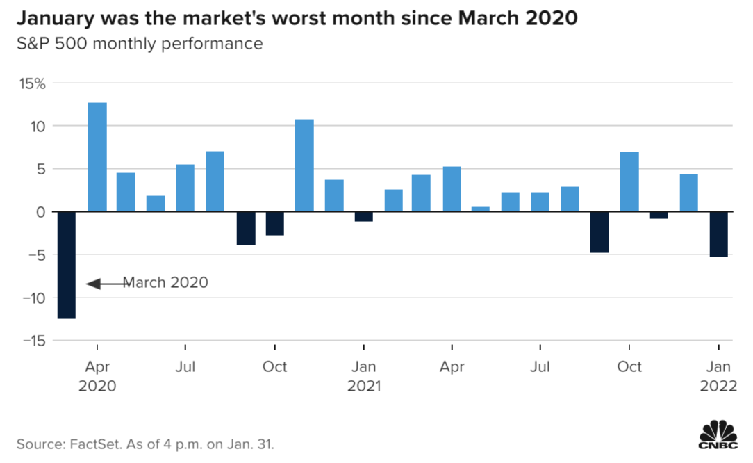 As Goes January, So Goes The Year S&P 500 Down 5.3 In Jan. Seeking