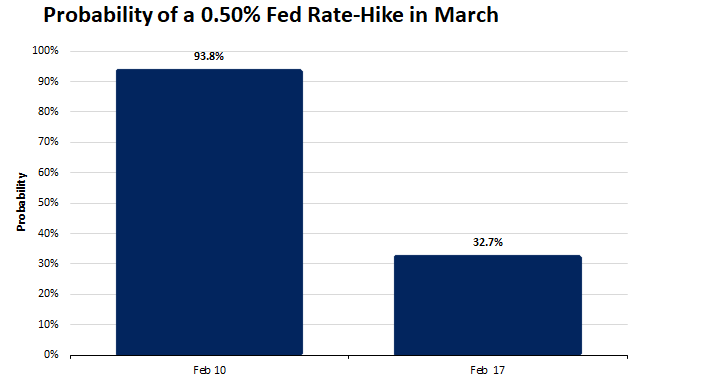 Fed funds probabilities
