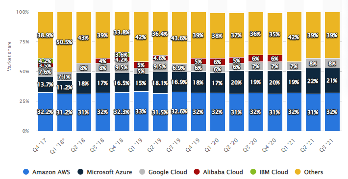 Cloud market share - Google Cloud versus its peers 