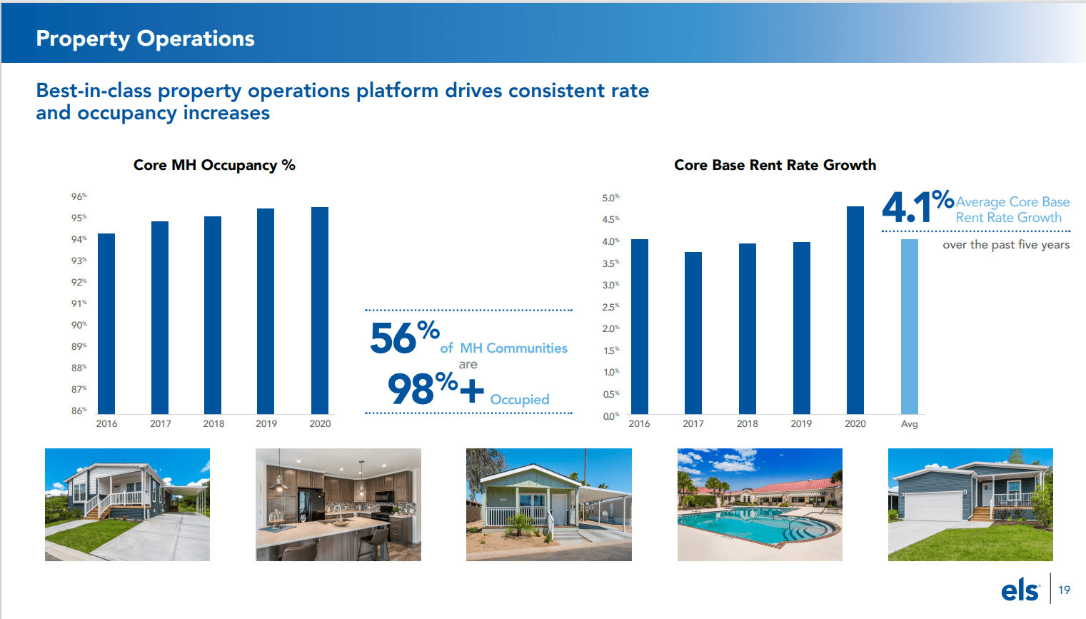 Equity LifeStyle Properties Finally, A Fair Price (NYSEELS) Seeking